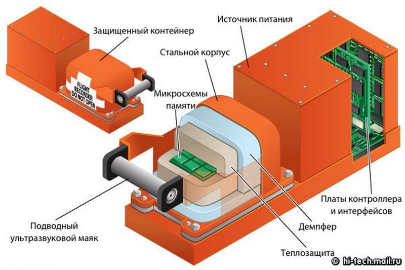 Устройство чёрного ящика самолёта